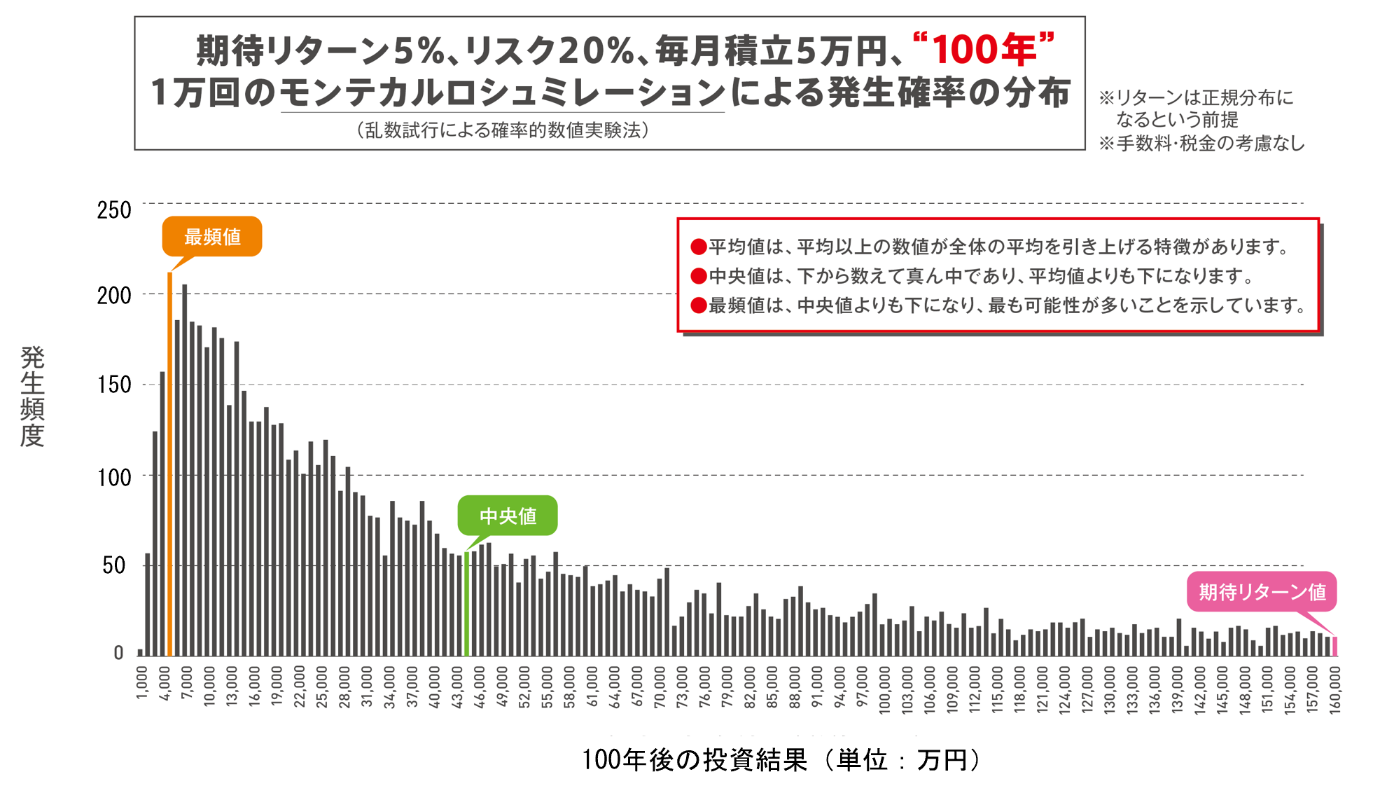 金融業界が行っている積立投資の説明の問題点 | ＦＰコンサルオフィス株式会社